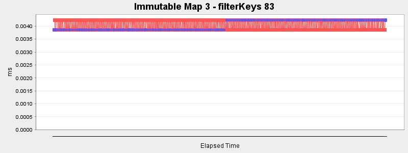 Immutable Map 3 - filterKeys 83